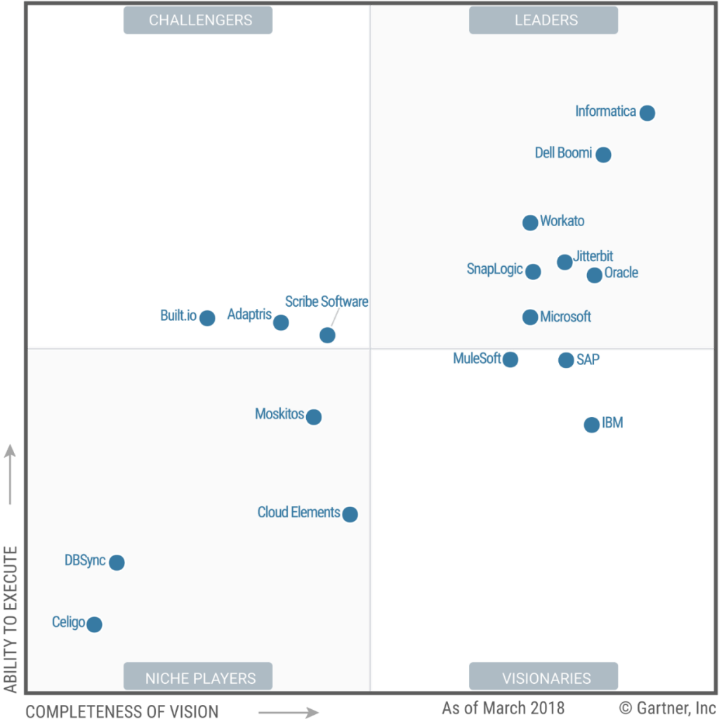 Magic Quadrant for Enterprise Integration Platform as a Service | Aman